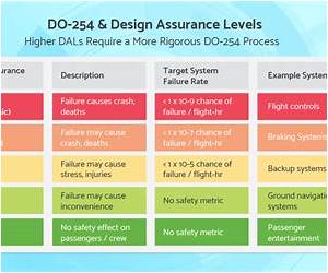 Airborne Electronic Hardware Design Assurance: A Practitioner's Guide to RTCA/DO-254 Airborne Electronic Hardware Design Assurance: A Practitioner's Guide to RTCA/DO-254