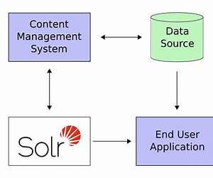 Apache Solr for Indexing Data