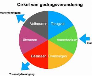 Cirkel van verandering Cirkel van verandering