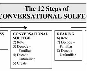 Conversational Solfege, Level 1Student Book--Feierabend, John- Conversational Solfege, Level 1Student Book--Feierabend, John-