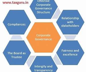 Corporate Governance in India: An Evaluation