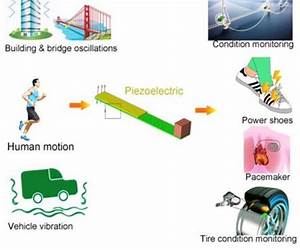 Energy Harvesting Using Piezo Electric Material Energy Harvesting Using Piezo Electric Material