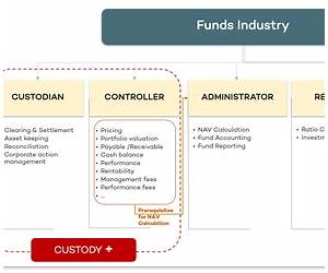 Fund Custody and Administration Fund Custody and Administration