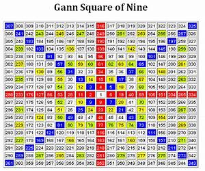 Gann Square of 9: Simple Mathematical calculations for Futures Trading Gann Square of 9: Simple Mathematical calculations for Futures Trading