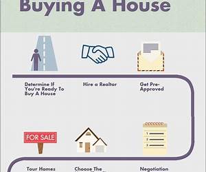 How to Buy a House Step by Step Guide: 10 Major Steps How to Buy a House Step by Step Guide: 10 Major Steps