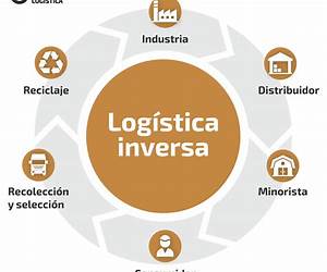 Logística inversa. Medioambiente y logística (Spanish Edition)