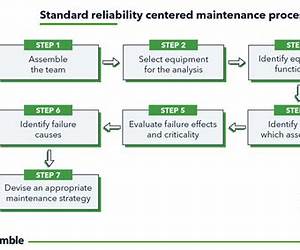 Reliability Centered Maintenance: Unraveling the Mysteries Reliability Centered Maintenance: Unraveling the Mysteries