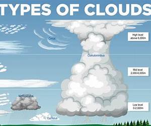 The Cloud The Cloud