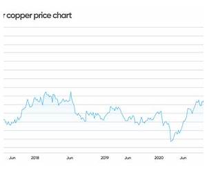 The Price of Copper