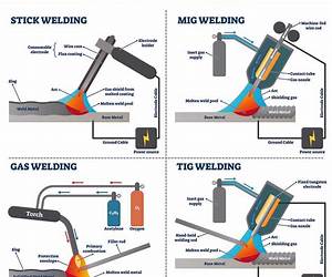 Welding Basics: The Best Way To Get Started Welding If You Are An Average Person Working On Cars And Building Things In The Shed Welding Basics: The Best Way To Get Started Welding If You Are An Average Person Working On Cars And Building Things In The Shed